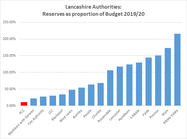 Reserves as Prop Budget bar graph