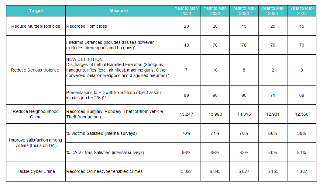 Lancashire Constabulary have provided information for publication in June 2025.